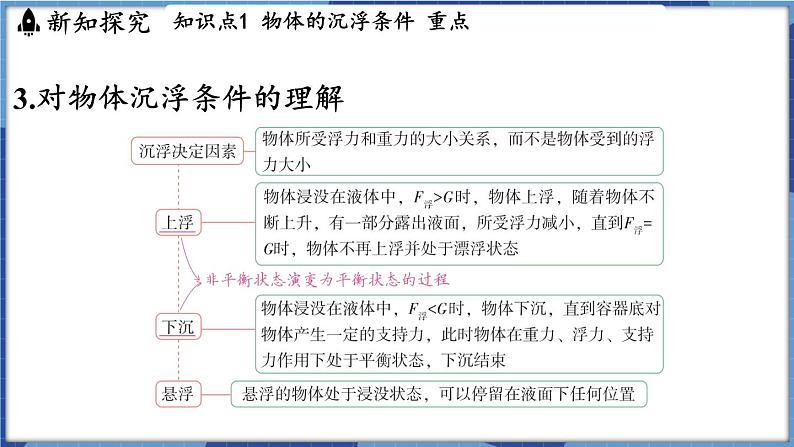 教科版（2024）物理八年级下册--10.4 沉与浮（课件）第8页