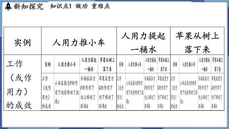 教科版（2024）物理八年级下册--11.3 功 功率（课件）第5页