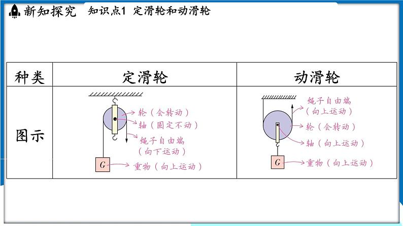 沪粤版（2024）物理八年级下册--6.6 滑轮（课件）第5页