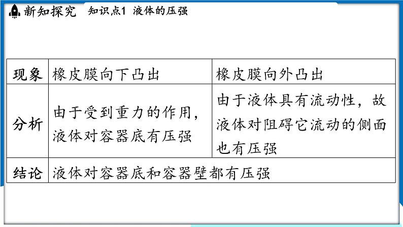 沪粤版（2024）物理八年级下册--8.2 液体的压强（课件）第5页