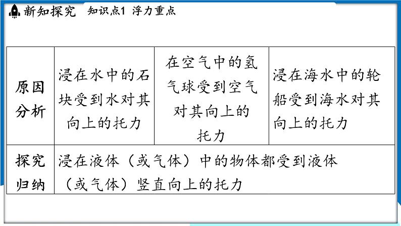 沪粤版（2024）物理八年级下册--9.1 浮力（课件）第4页