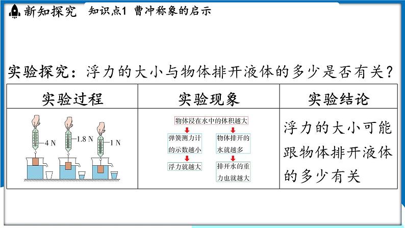 沪粤版（2024）物理八年级下册--9.2 阿基米德原理（课件）第3页