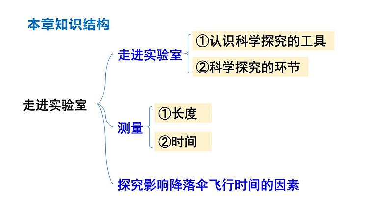 初中物理新教科版八年级上册第一章 走进实验室复习教学课件2024秋第2页