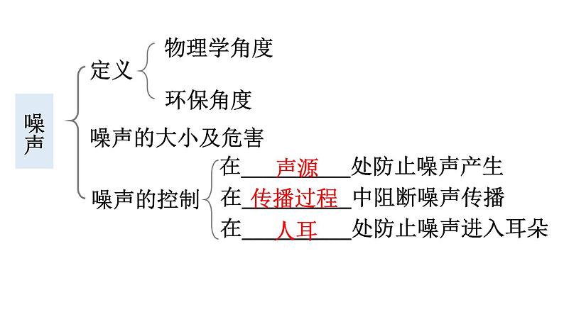 初中物理新教科版八年级上册第三章 声的世界复习教学课件2024秋第4页