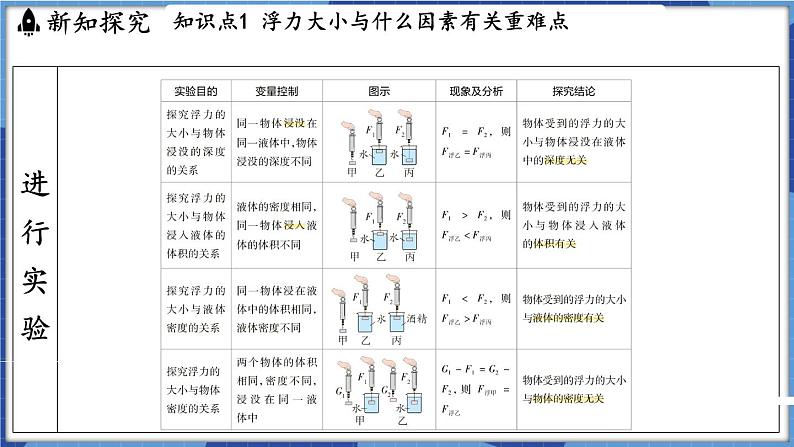 教科版（2024）物理八年级下册--10.3 科学探究_浮力的大小（课件）第4页