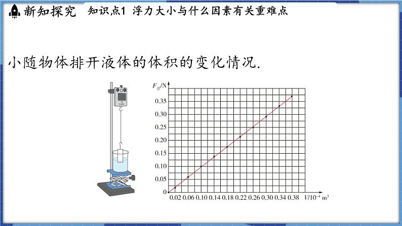 教科版（2024）物理八年级下册--10.3 科学探究_浮力的大小（课件）第7页