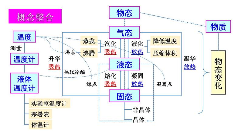 初中物理新北师大版八年级上册第一章 物态及其变化复习教学课件2024秋第2页