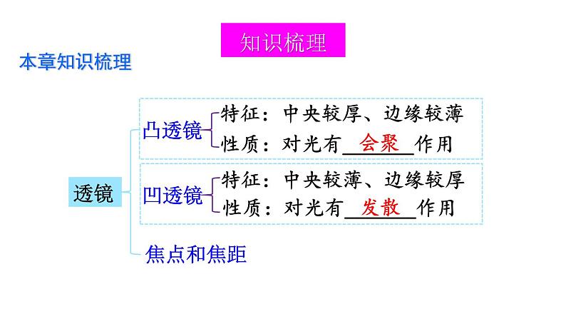 初中物理新沪科版八年级全册第四章 神奇的透镜练习教学课件2024秋第2页