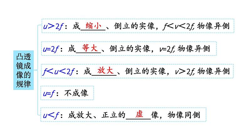 初中物理新沪科版八年级全册第四章 神奇的透镜练习教学课件2024秋第3页