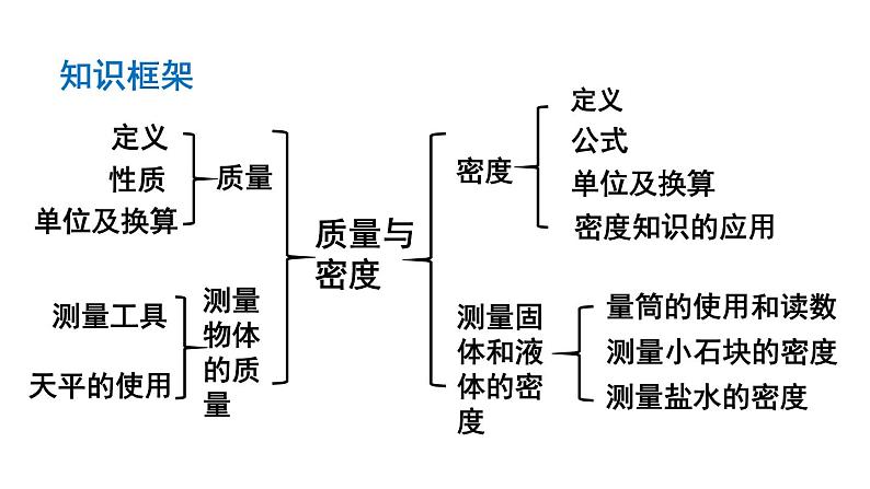 初中物理新沪科版八年级全册第五章 质量与密度复习教学课件2024秋第2页