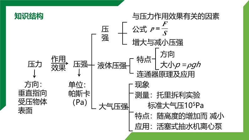 第9章《压强》章末复习习题课 精品课件第2页