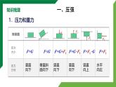 第9章《压强》章末复习习题课精品课件+教学设计+同步练习（含参考答案）