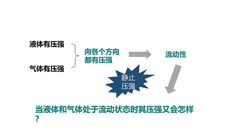 9.4流体压强与流速的关系课件 2024-2025学年人教版八年级下册物理第3页