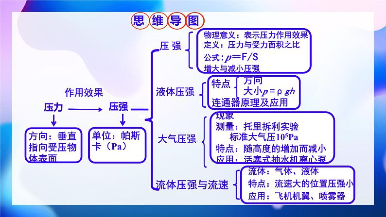 第九章压强复习课课件  ----2024-2025学年人教版物理八年级下学期第2页