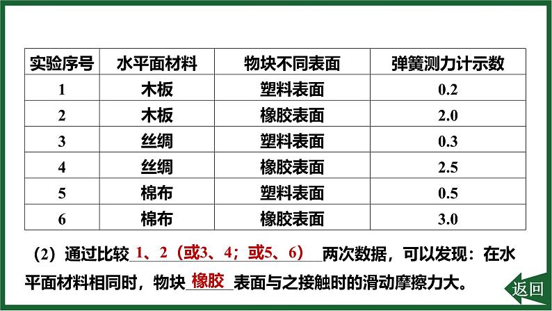 人教版（2024）物理八年级下册第八章 运动和力重点实验突破 探究滑动摩擦力的大小与哪些因素有关课件第4页