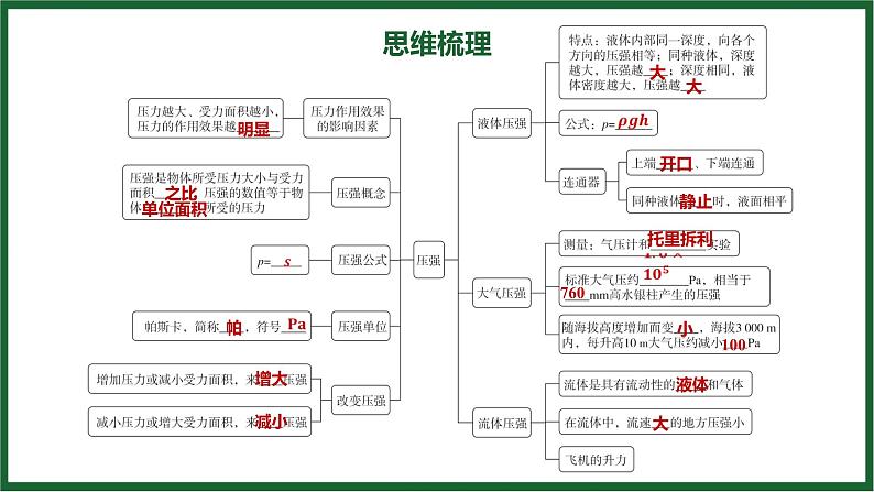 人教版（2024）物理八年级下册第九章 压强全章热门考点整合专训课件第4页