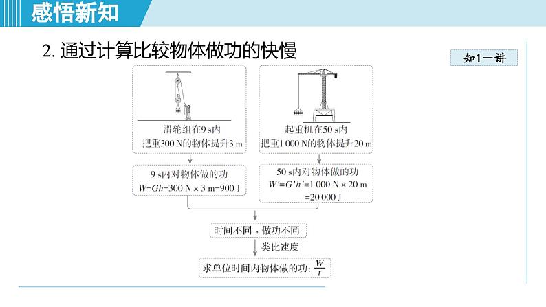 北师大版（2024）八年级物理下册课件 9.4比较做功的快慢第5页