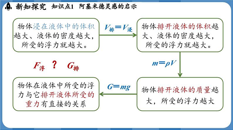 10.2 阿基米德原理  （课件）-2024-2025学年人教版（2024）物理八年级下册第7页