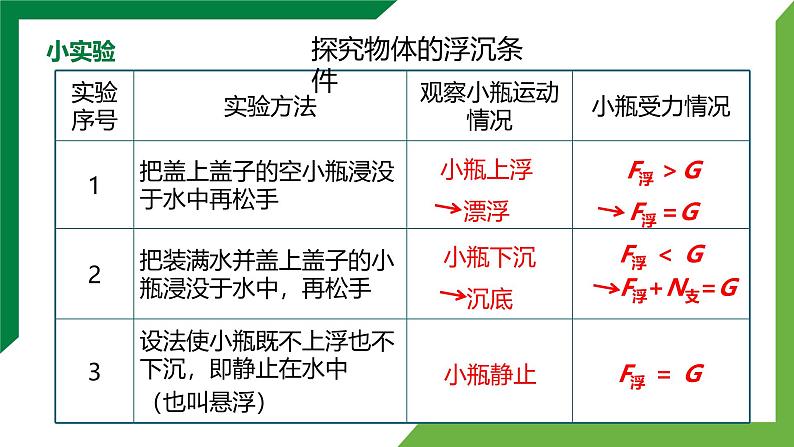 10.3《物体的浮沉条件及应用》第1课时 精品课件第7页