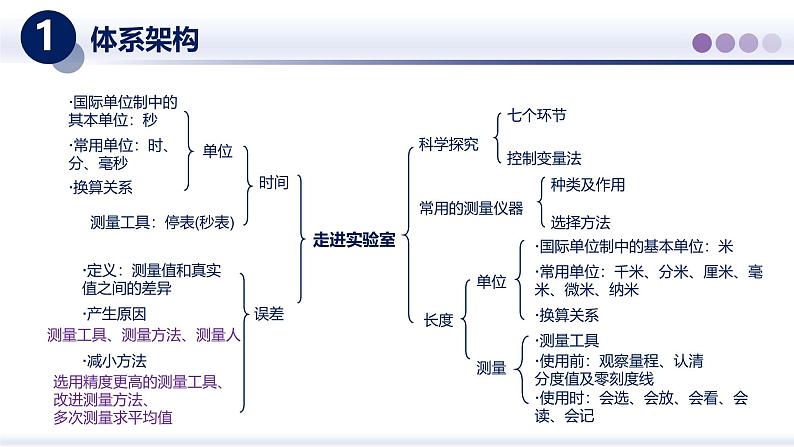 【教科版】八上物理  第一章 走进实验室（章末复习）（课件）第2页