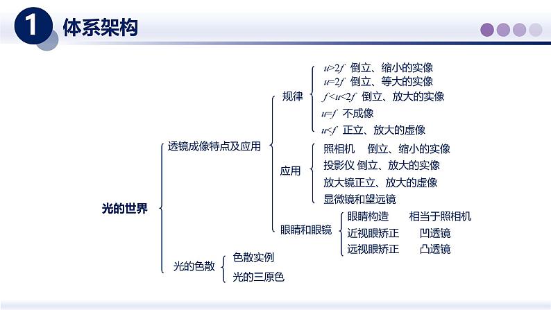 【教科版】八上物理  第四章 光的世界（二）（章末复习）（课件）第2页