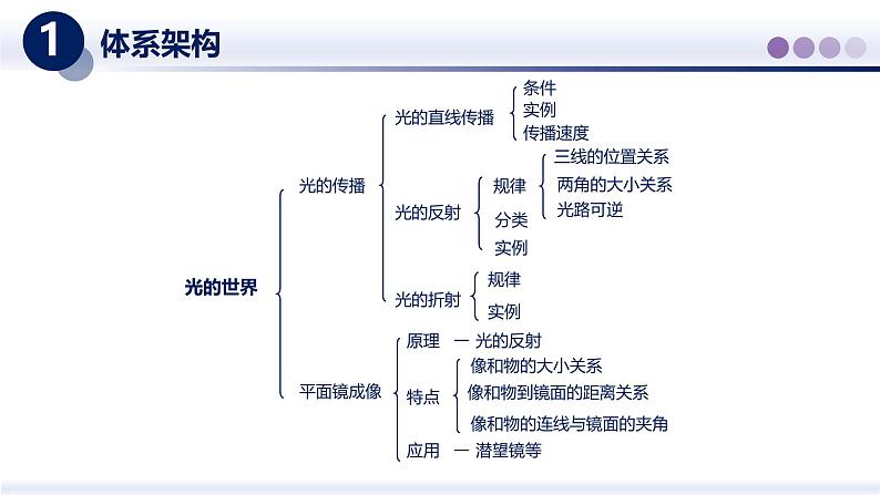 【教科版】八上物理  第四章 光的世界（一）（章末复习）（课件）第2页