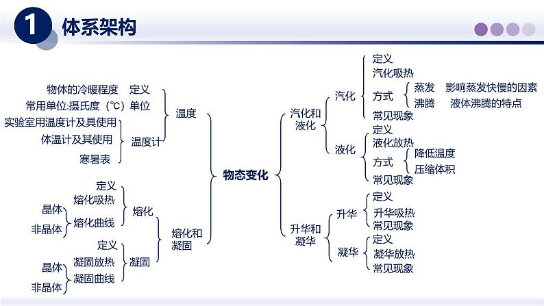 【教科版】八上物理  第五章 物态变化（章末复习）（课件）第2页