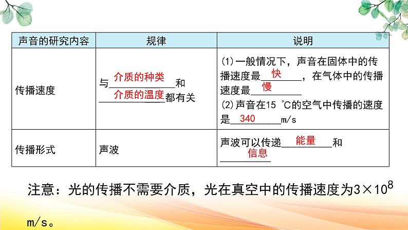 人教版（2024） 八年级上册物理：第二章 声现象 复习课件第3页