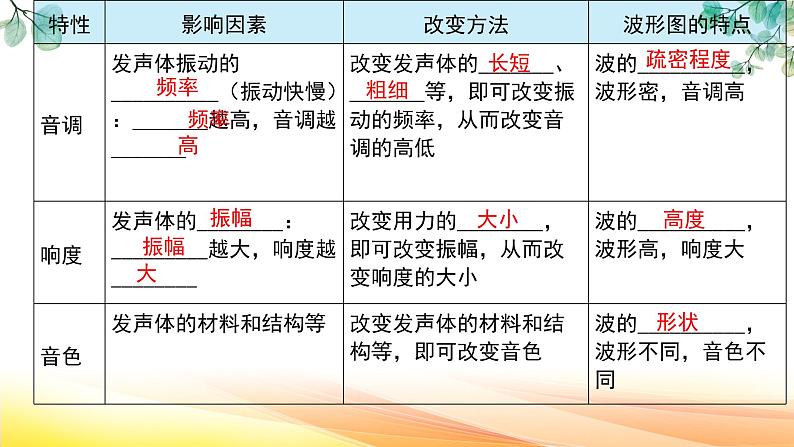 人教版（2024） 八年级上册物理：第二章 声现象 复习课件第6页