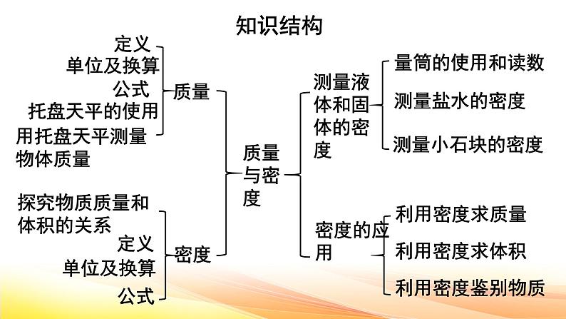 人教版（2024） 八年级上册物理：第六章 质量与密度 复习课件第3页