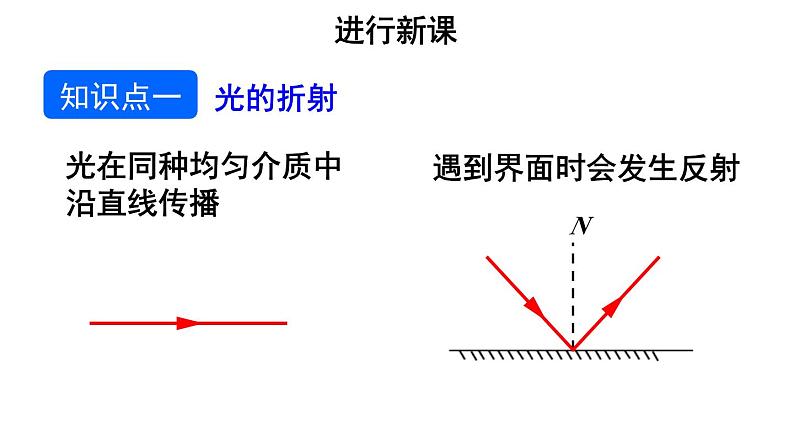 初中物理新人教版八年级上册第四章第四节第一课时 光的折射现象及规律教学课件2024秋第5页