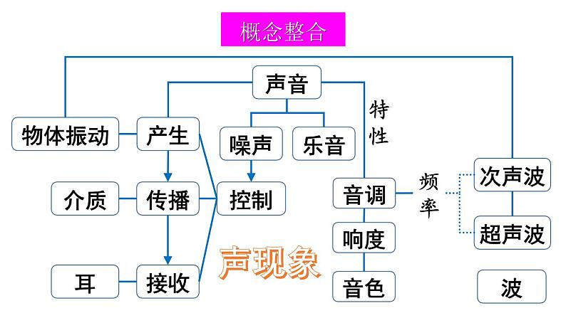 初中物理新北师大版八年级上册第三章 声现象整理与复习教学课件2024秋第2页