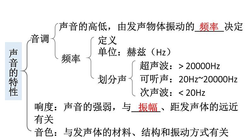 初中物理新北师大版八年级上册第三章 声现象整理与复习教学课件2024秋第6页