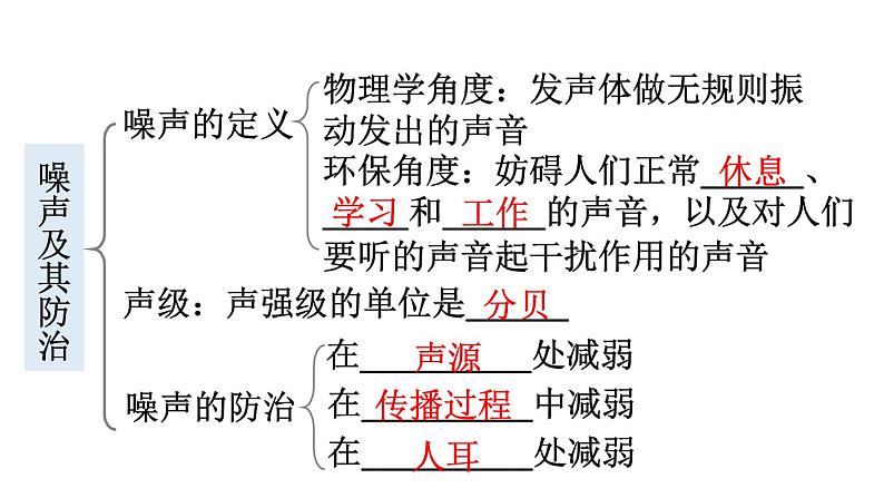 初中物理新北师大版八年级上册第三章 声现象整理与复习教学课件2024秋第8页