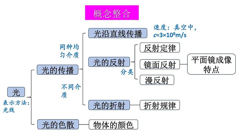 初中物理新北师大版八年级上册第四章 光现象整理与复习教学课件2024秋第2页