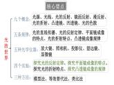 初中物理新教科版八年级上册第四章 光的世界复习题教学课件2024秋