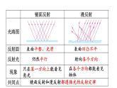初中物理新教科版八年级上册第四章 光的世界复习题教学课件2024秋