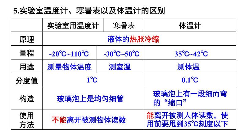 初中物理新教科版八年级上册第五章 物态变化教学课件2024秋第4页