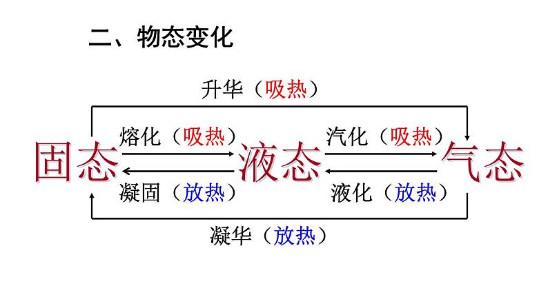 初中物理新教科版八年级上册第五章 物态变化教学课件2024秋第6页