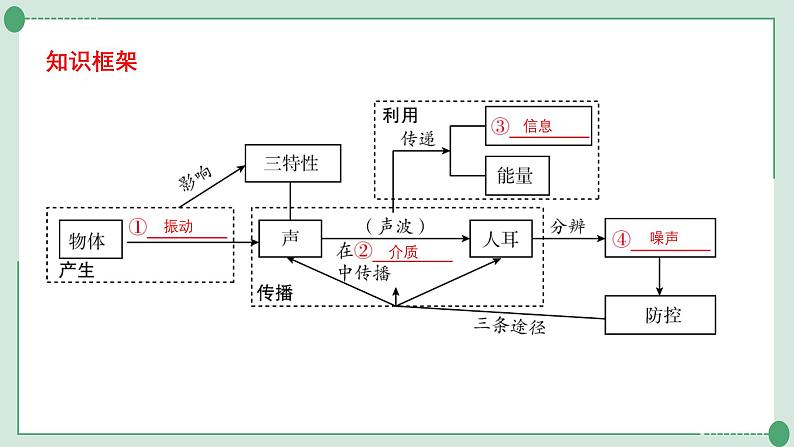 人教版物理八年级上册第2-3章期末复习课件第2页