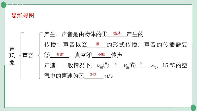 人教版物理八年级上册第2-3章期末复习课件第3页