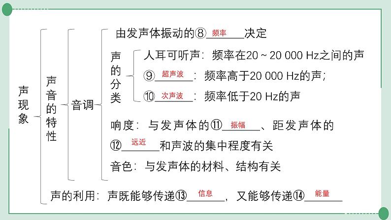 人教版物理八年级上册第2-3章期末复习课件第4页