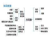 初中物理新沪科版八年级全册第三章 光的世界复习教学课件2024秋