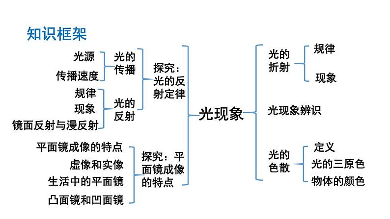 初中物理新沪科版八年级全册第三章 光的世界复习教学课件2024秋第2页