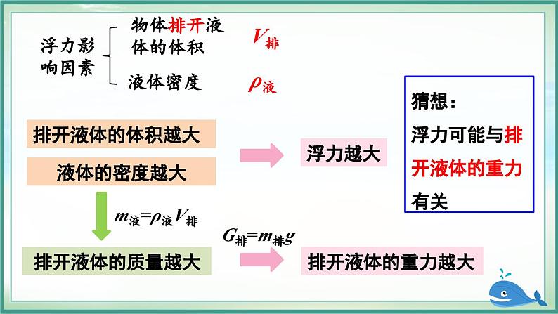 第2节 阿基米德原理第6页