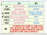 人教版（2024）物理八年级下册--第九章 压强 章末复习（课件）