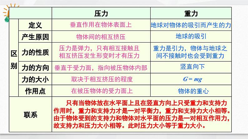 人教版（2024）物理八年级下册--第九章 压强 章末复习（课件）第4页