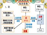 人教版（2024）物理八年级下册--第十一章 功和机械能 整理与复习（课件）