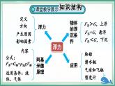 人教版（2024）物理八年级下册--第十章 浮力 章末复习（课件）