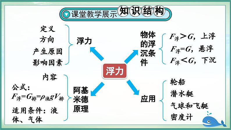 人教版（2024）物理八年级下册--第十章 浮力 章末复习（课件）第2页